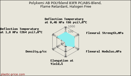 Polykemi AB POLYblend 83FR PC/ABS-Blend, Flame Retardant, Halogen Free