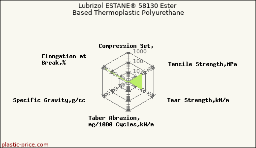 Lubrizol ESTANE® 58130 Ester Based Thermoplastic Polyurethane