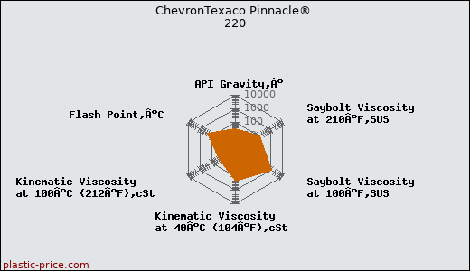 ChevronTexaco Pinnacle® 220