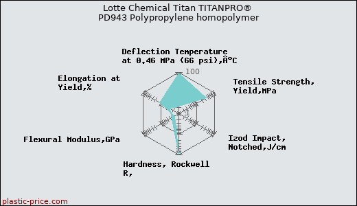 Lotte Chemical Titan TITANPRO® PD943 Polypropylene homopolymer