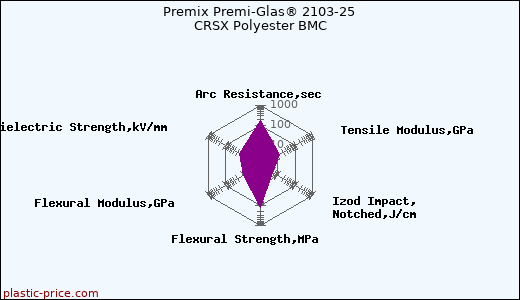 Premix Premi-Glas® 2103-25 CRSX Polyester BMC