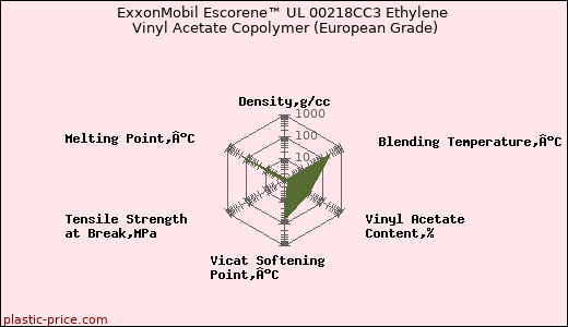 ExxonMobil Escorene™ UL 00218CC3 Ethylene Vinyl Acetate Copolymer (European Grade)