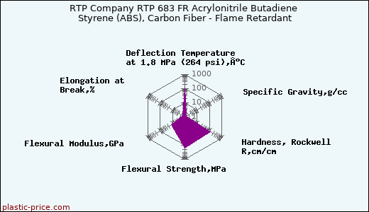 RTP Company RTP 683 FR Acrylonitrile Butadiene Styrene (ABS), Carbon Fiber - Flame Retardant