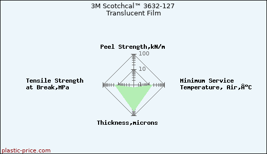 3M Scotchcal™ 3632-127 Translucent Film