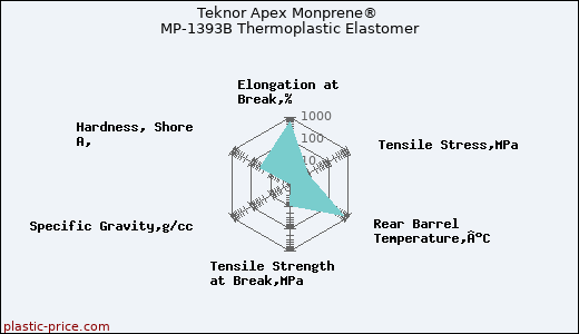 Teknor Apex Monprene® MP-1393B Thermoplastic Elastomer