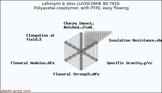 Lehmann & Voss LUVOCOM® 80-7919 Polyacetal-copolymer, with PTFE, easy flowing