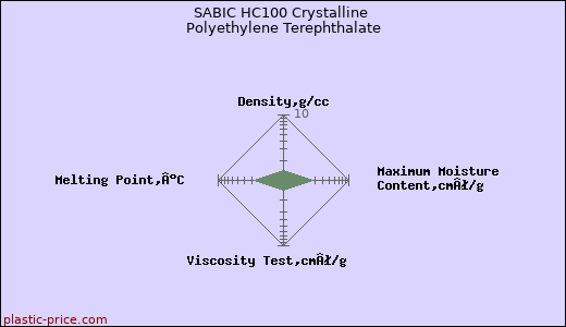 SABIC HC100 Crystalline Polyethylene Terephthalate
