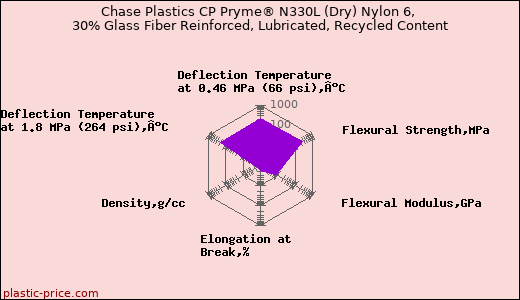 Chase Plastics CP Pryme® N330L (Dry) Nylon 6, 30% Glass Fiber Reinforced, Lubricated, Recycled Content