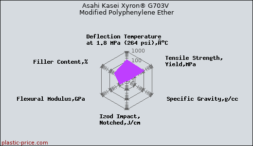 Asahi Kasei Xyron® G703V Modified Polyphenylene Ether