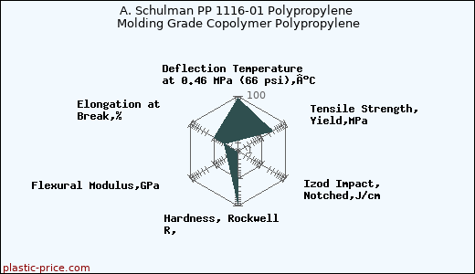 A. Schulman PP 1116-01 Polypropylene Molding Grade Copolymer Polypropylene