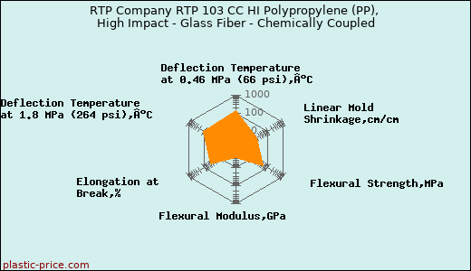 RTP Company RTP 103 CC HI Polypropylene (PP), High Impact - Glass Fiber - Chemically Coupled