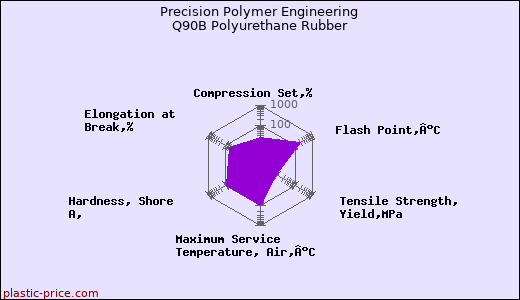 Precision Polymer Engineering Q90B Polyurethane Rubber