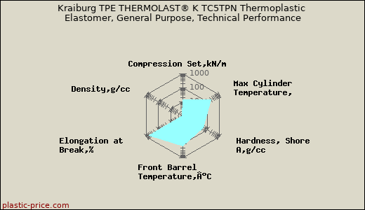 Kraiburg TPE THERMOLAST® K TC5TPN Thermoplastic Elastomer, General Purpose, Technical Performance