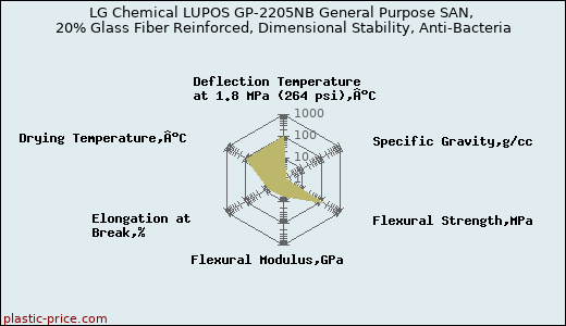 LG Chemical LUPOS GP-2205NB General Purpose SAN, 20% Glass Fiber Reinforced, Dimensional Stability, Anti-Bacteria