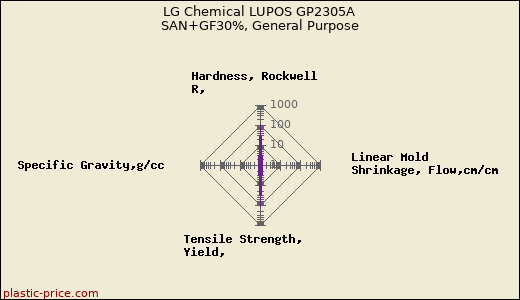 LG Chemical LUPOS GP2305A SAN+GF30%, General Purpose