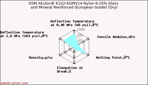 DSM Akulon® K222-KGMV14 Nylon 6-25% Glass and Mineral Reinforced (European Grade) (Dry)