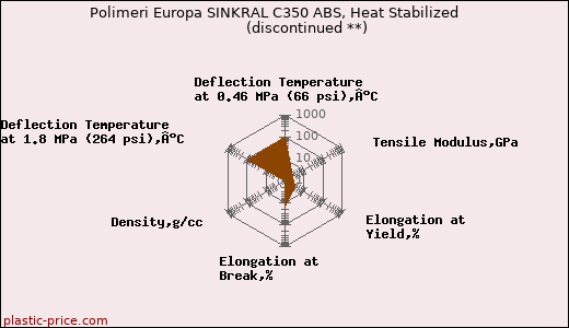Polimeri Europa SINKRAL C350 ABS, Heat Stabilized               (discontinued **)