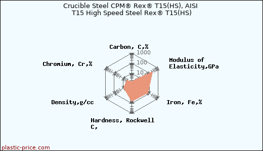 Crucible Steel CPM® Rex® T15(HS), AISI T15 High Speed Steel Rex® T15(HS)