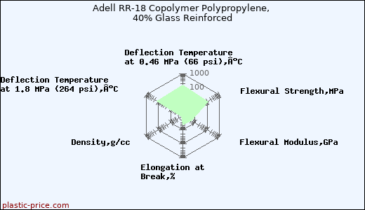 Adell RR-18 Copolymer Polypropylene, 40% Glass Reinforced