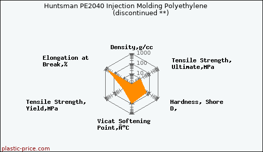 Huntsman PE2040 Injection Molding Polyethylene               (discontinued **)