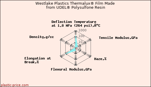 Westlake Plastics Thermalux® Film Made from UDEL® Polysulfone Resin
