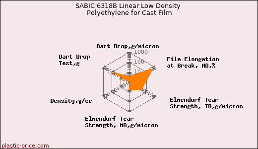 SABIC 6318B Linear Low Density Polyethylene for Cast Film