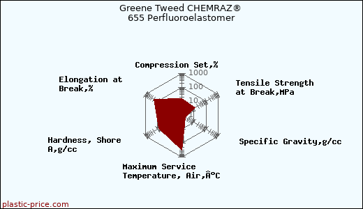 Greene Tweed CHEMRAZ® 655 Perfluoroelastomer
