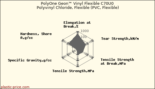 PolyOne Geon™ Vinyl Flexible C70U0 Polyvinyl Chloride, Flexible (PVC, Flexible)