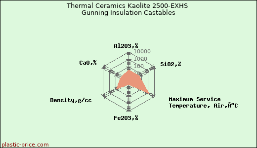 Thermal Ceramics Kaolite 2500-EXHS Gunning Insulation Castables