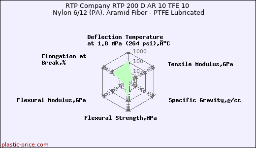 RTP Company RTP 200 D AR 10 TFE 10 Nylon 6/12 (PA), Aramid Fiber - PTFE Lubricated