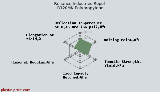 Reliance Industries Repol R120MK Polypropylene