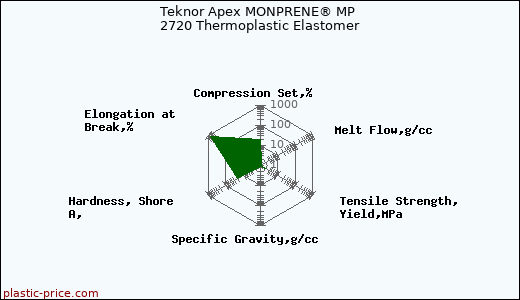 Teknor Apex MONPRENE® MP 2720 Thermoplastic Elastomer