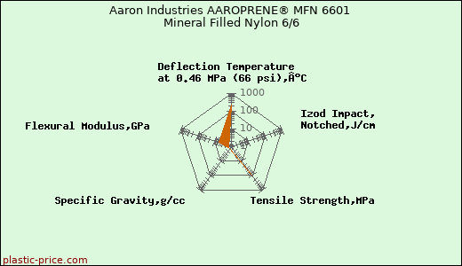 Aaron Industries AAROPRENE® MFN 6601 Mineral Filled Nylon 6/6