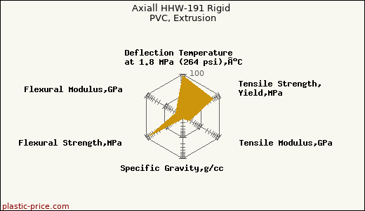 Axiall HHW-191 Rigid PVC, Extrusion