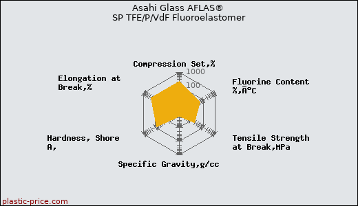 Asahi Glass AFLAS® SP TFE/P/VdF Fluoroelastomer
