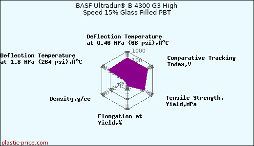 BASF Ultradur® B 4300 G3 High Speed 15% Glass Filled PBT