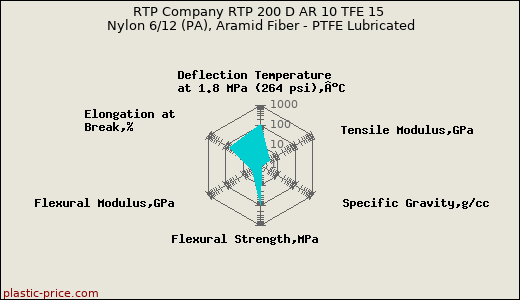 RTP Company RTP 200 D AR 10 TFE 15 Nylon 6/12 (PA), Aramid Fiber - PTFE Lubricated