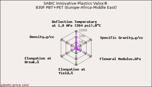 SABIC Innovative Plastics Valox® 830F PBT+PET (Europe-Africa-Middle East)