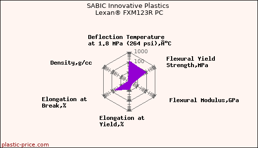 SABIC Innovative Plastics Lexan® FXM123R PC