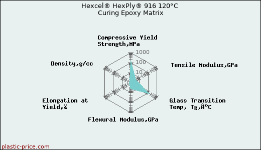Hexcel® HexPly® 916 120°C Curing Epoxy Matrix