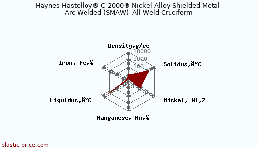 Haynes Hastelloy® C-2000® Nickel Alloy Shielded Metal Arc Welded (SMAW)  All Weld Cruciform