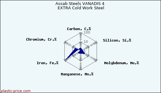 Assab Steels VANADIS 4 EXTRA Cold Work Steel