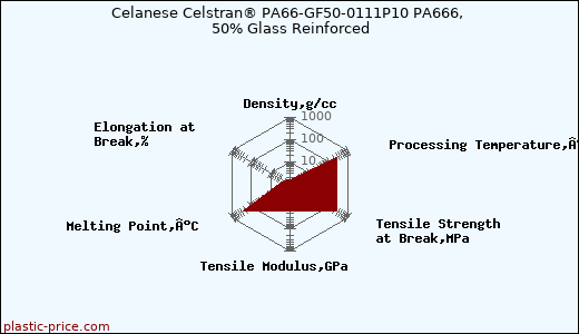 Celanese Celstran® PA66-GF50-0111P10 PA666, 50% Glass Reinforced