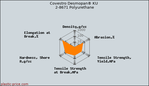 Covestro Desmopan® KU 2-8671 Polyurethane