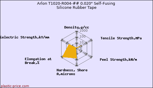 Arlon T1020-R004-## 0.020