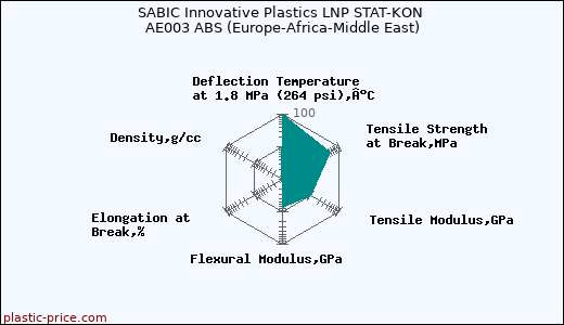 SABIC Innovative Plastics LNP STAT-KON AE003 ABS (Europe-Africa-Middle East)