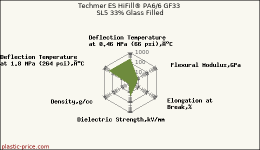 Techmer ES HiFill® PA6/6 GF33 SL5 33% Glass Filled
