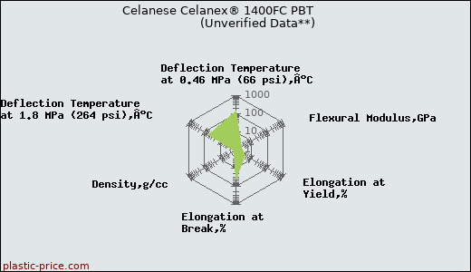 Celanese Celanex® 1400FC PBT                      (Unverified Data**)