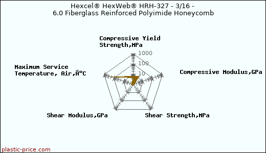Hexcel® HexWeb® HRH-327 - 3/16 - 6.0 Fiberglass Reinforced Polyimide Honeycomb