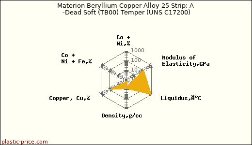 Materion Beryllium Copper Alloy 25 Strip; A -Dead Soft (TB00) Temper (UNS C17200)